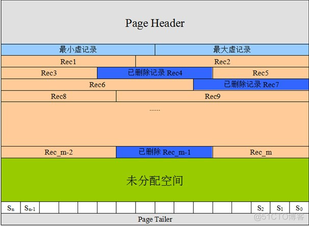 InnoDb二级索引和主键索引的区别_mysql innodb 结构_02