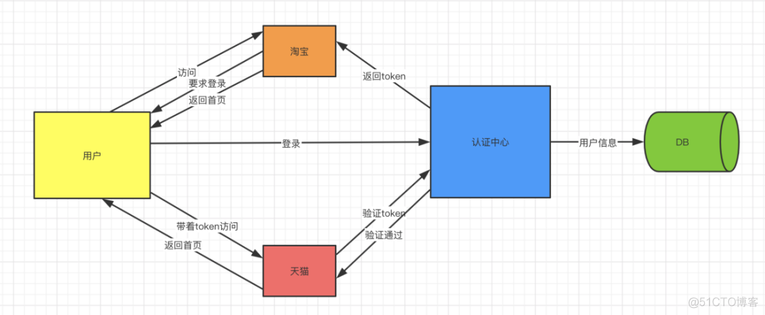 用java写一个系统用户申请怎么传到管理员后台中_session