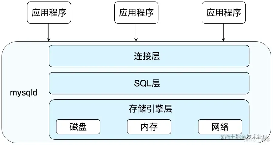 浅析MySQL中的SQL执行过程_SQL