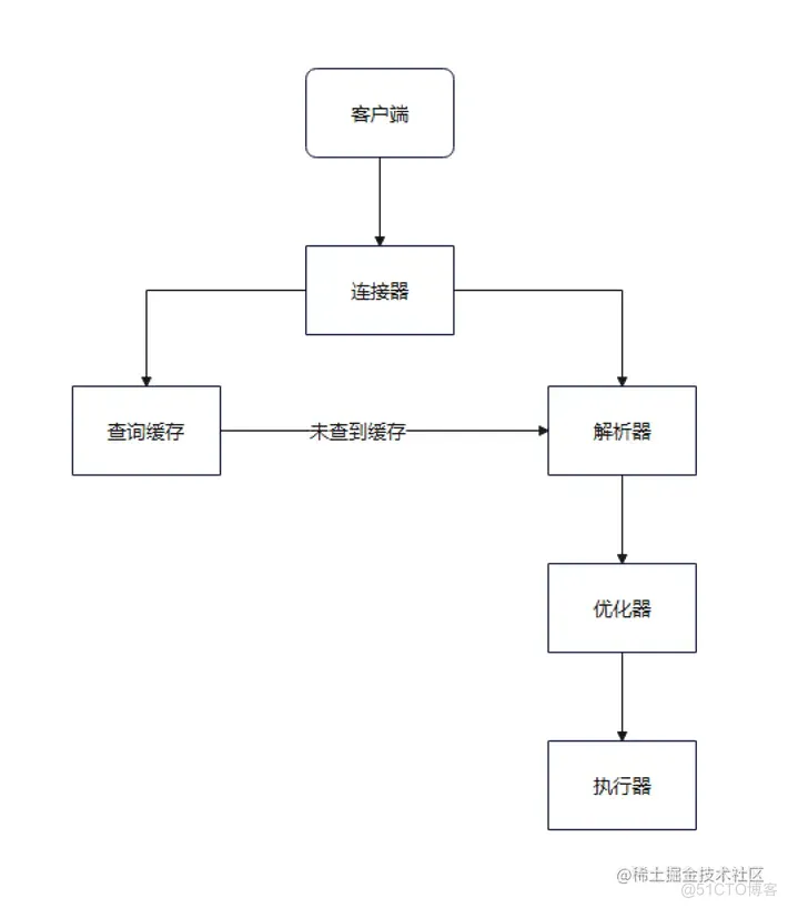 浅析MySQL中的SQL执行过程_SQL_02