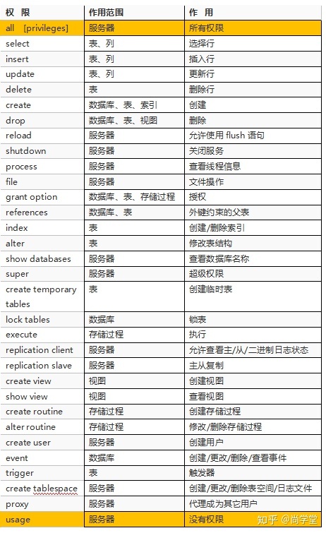 容器里面给MySQLroot用户权限_用户权限表结构设计_02