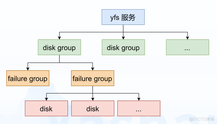 依托自研力量，给共享集群存储服务一个优选_文件系统_05