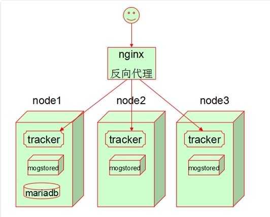 分布式文件存储hdfs 优点_开发工具_02