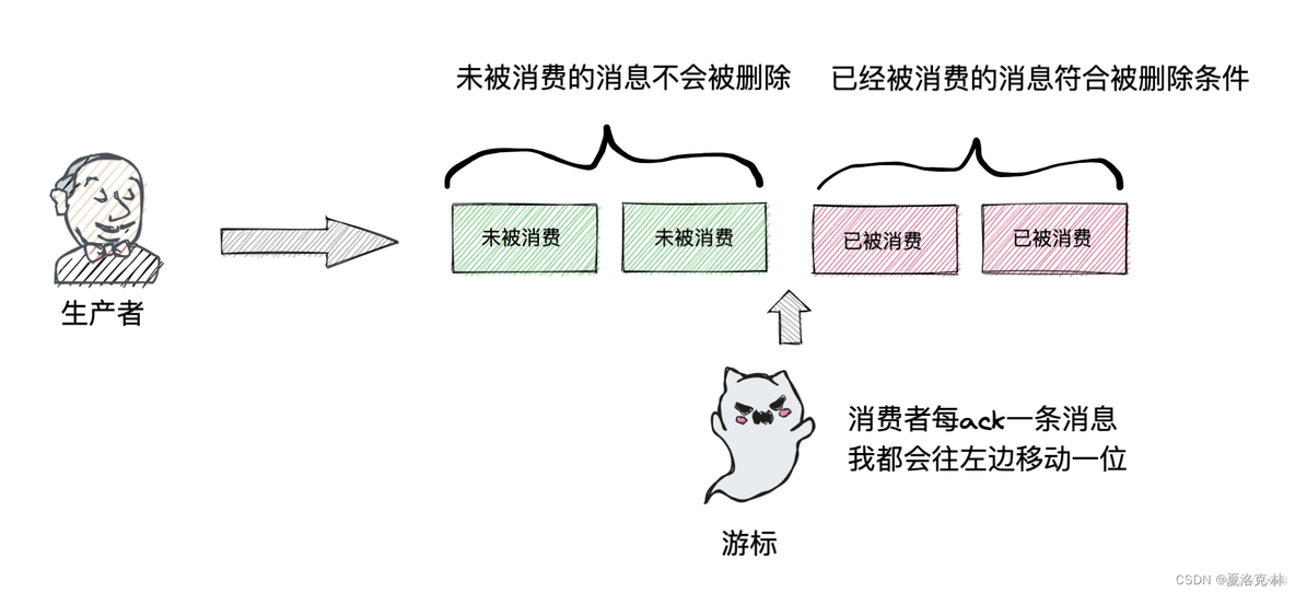 关于pulsar的消息保留、积压、TTL策略_pulsar