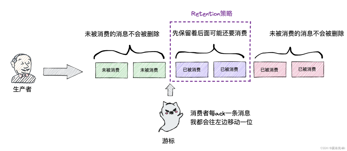 关于pulsar的消息保留、积压、TTL策略_消息队列_02