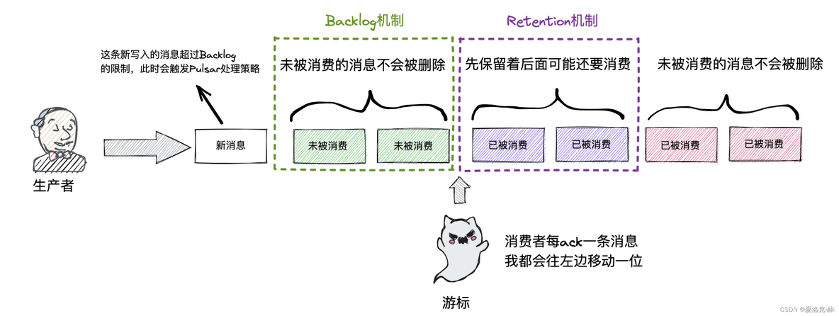 关于pulsar的消息保留、积压、TTL策略_消息队列_03