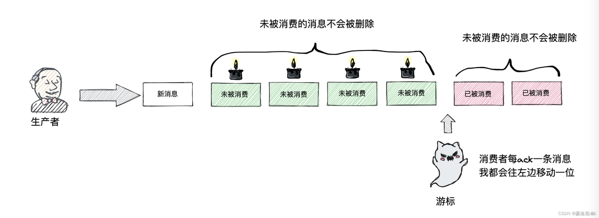 关于pulsar的消息保留、积压、TTL策略_消息队列_04