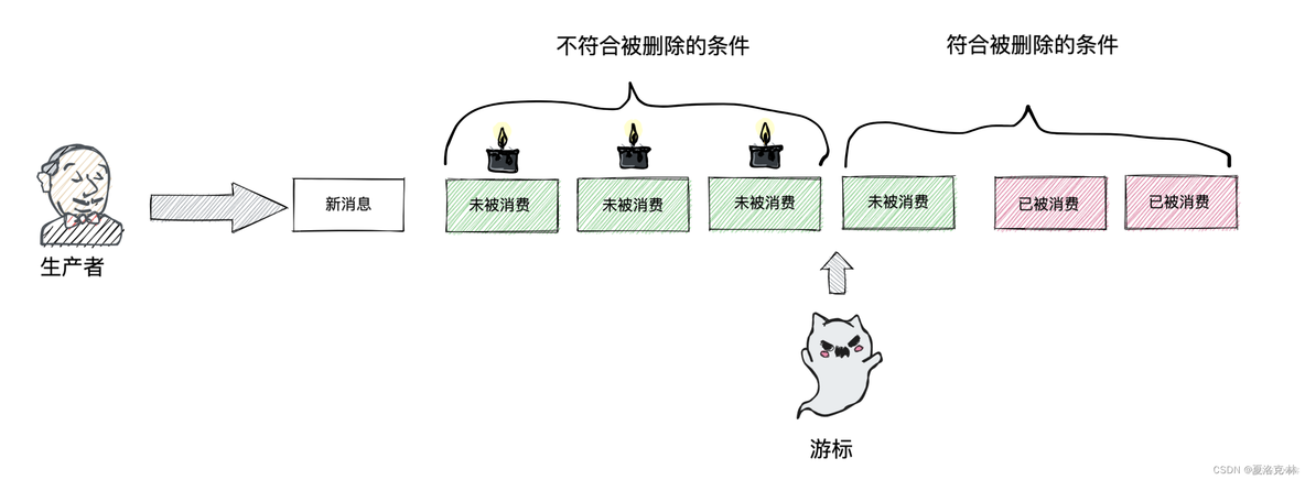 关于pulsar的消息保留、积压、TTL策略_生命周期_05