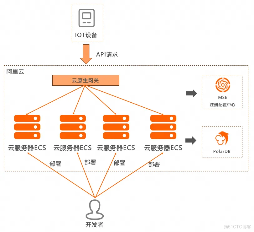 Serverless 应用引擎 SAE 助力袋拉拉研发提效 70%_Serverless_02