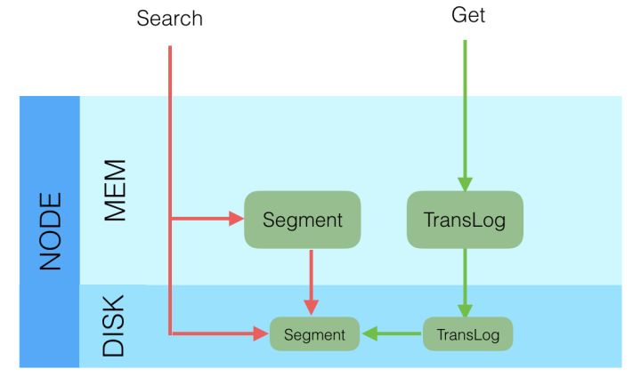 es数据一致性优化_elasticsearch_03