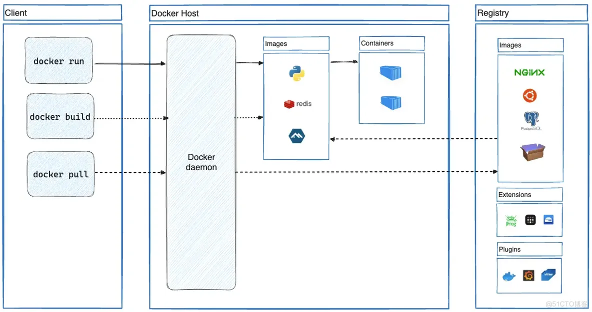 【云原生•容器】Docker架构剖析，它还是从前那个Docker吗？(上)_容器技术