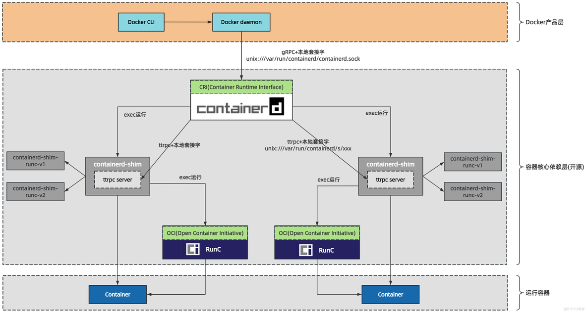 【云原生•容器】Docker架构剖析，它还是从前那个Docker吗？(上)_Docker_10