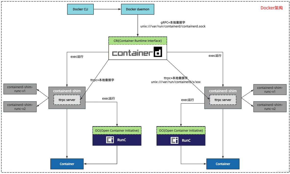 【云原生•容器】Docker架构剖析，它还是从前那个Docker吗？(上)_Docker_09