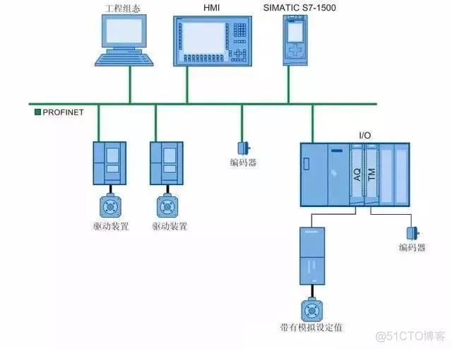 CODESYS 编码器轴_运动控制