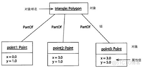 架构面向对象分析范文_建模_03