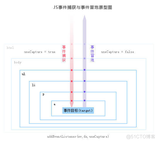 js中的addEventListener_事件处理