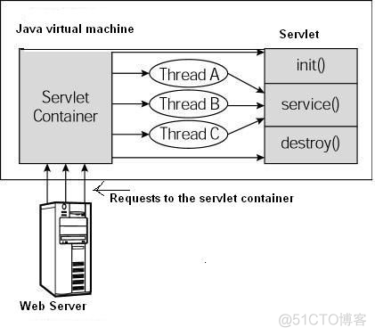 servlet是什么?以及servlet的生命周期_服务器_02