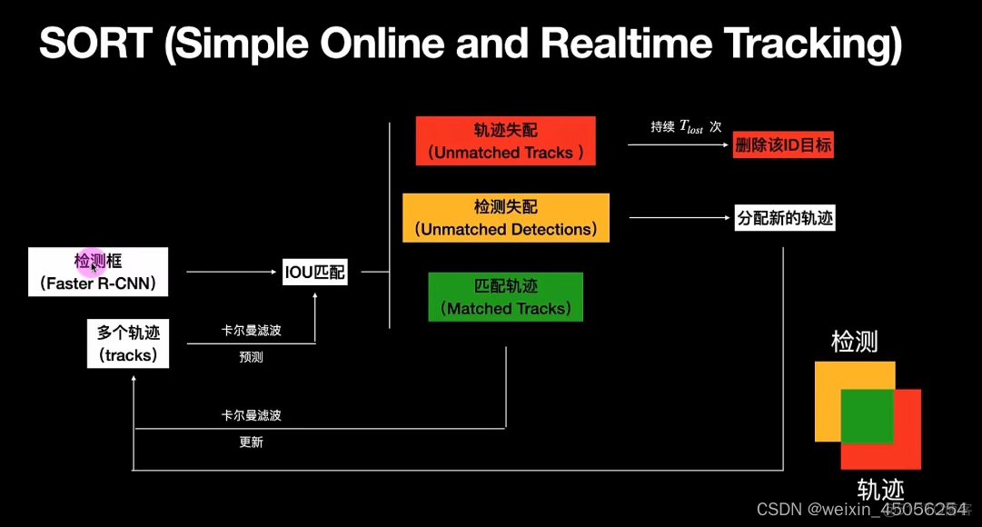 python 卡尔曼自适应滤波 github_匈牙利算法