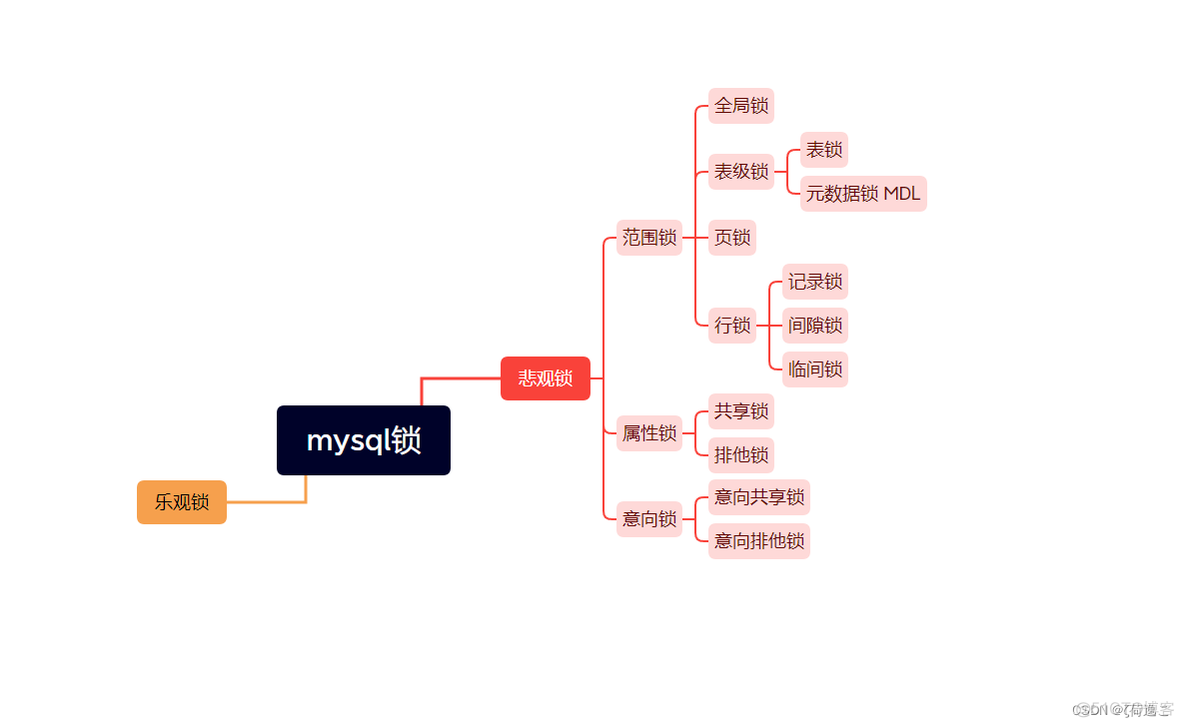 mysql collation 全局更改_数据