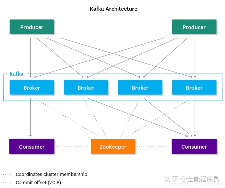 grafane 监控kafka 怎么看消费延迟_zookeeper