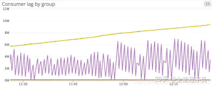 grafane 监控kafka 怎么看消费延迟_kafka_13