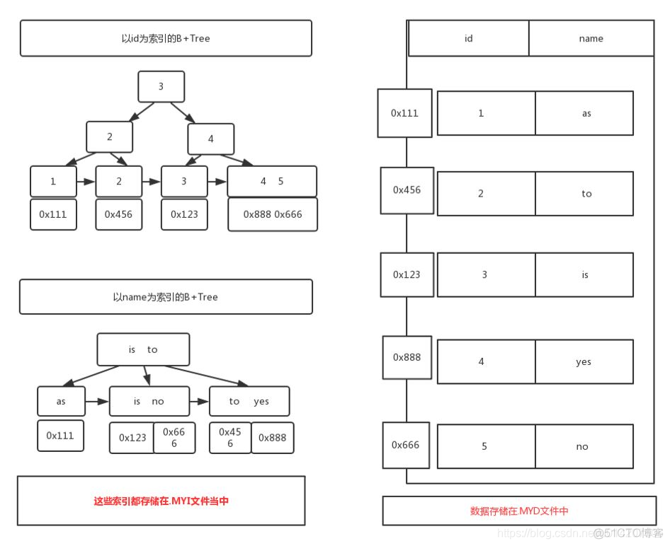 const 索引_数据_11