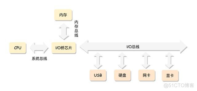 敢动linux底层架构_寄存器_02