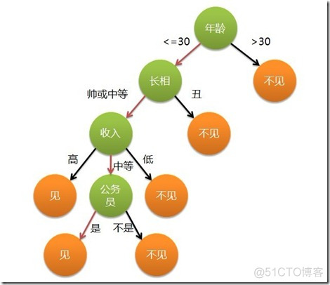 python基于决策树模型绘制roc曲线的数据是决策树模型中的数据吗_决策树