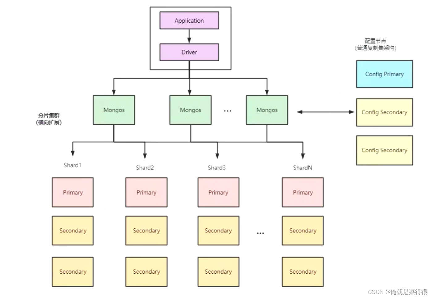 mongodb分片集群迁移数据过程_mongodb