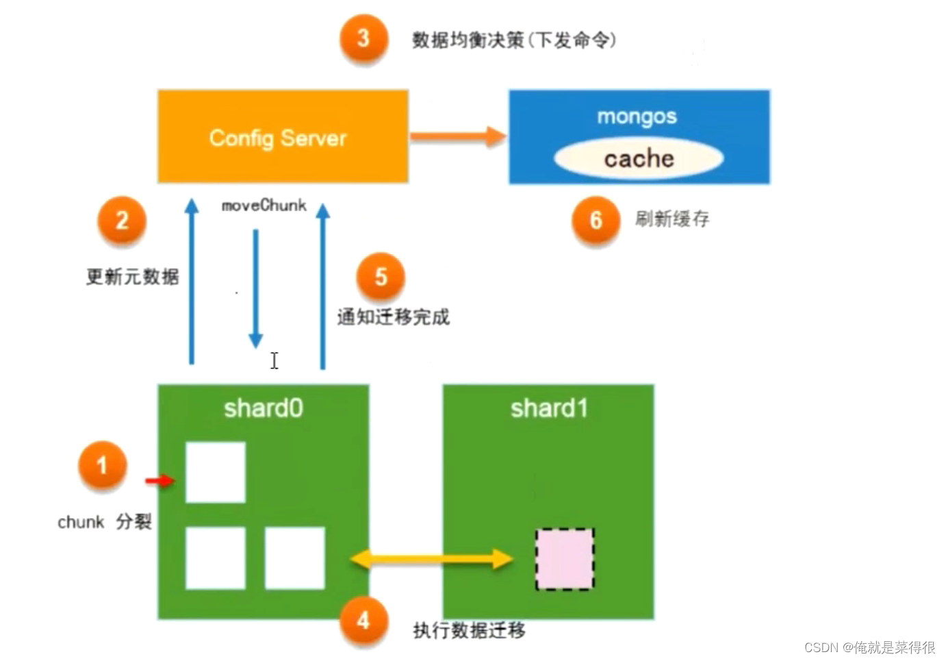 mongodb分片集群迁移数据过程_mongodb_11