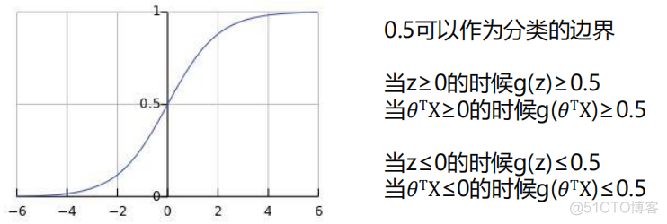 逻辑有序回归_召回率_03