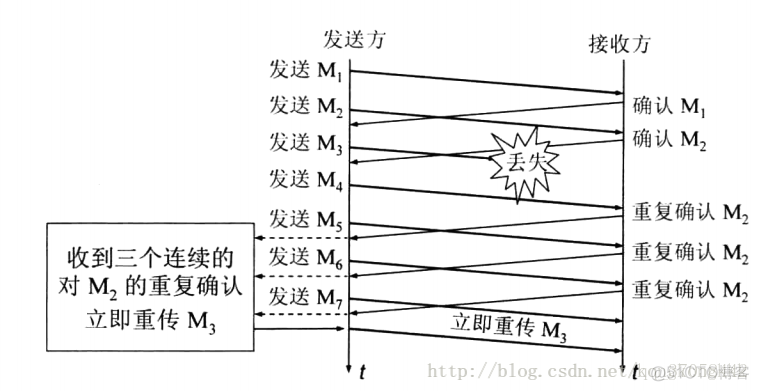 wireshare tcp重传怎么办_慢启动