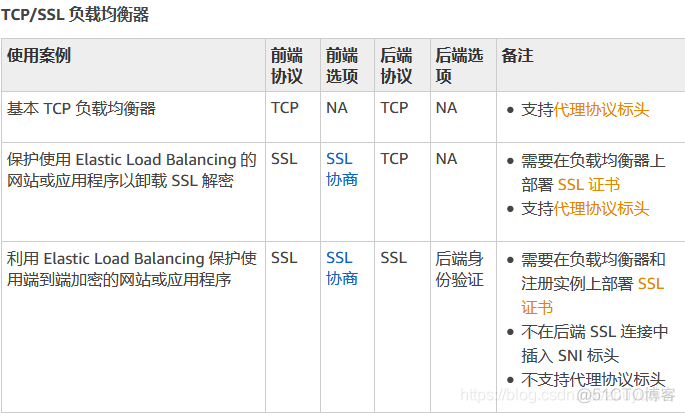 亚马逊的负载均衡配置域名_亚马逊的负载均衡配置域名_03