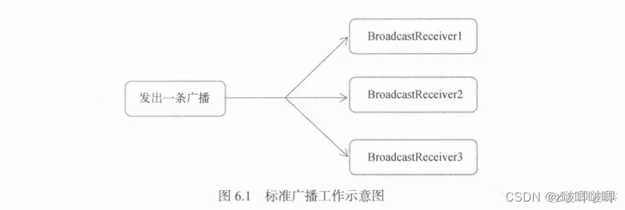 android 静态接收有权限的广播_静态注册