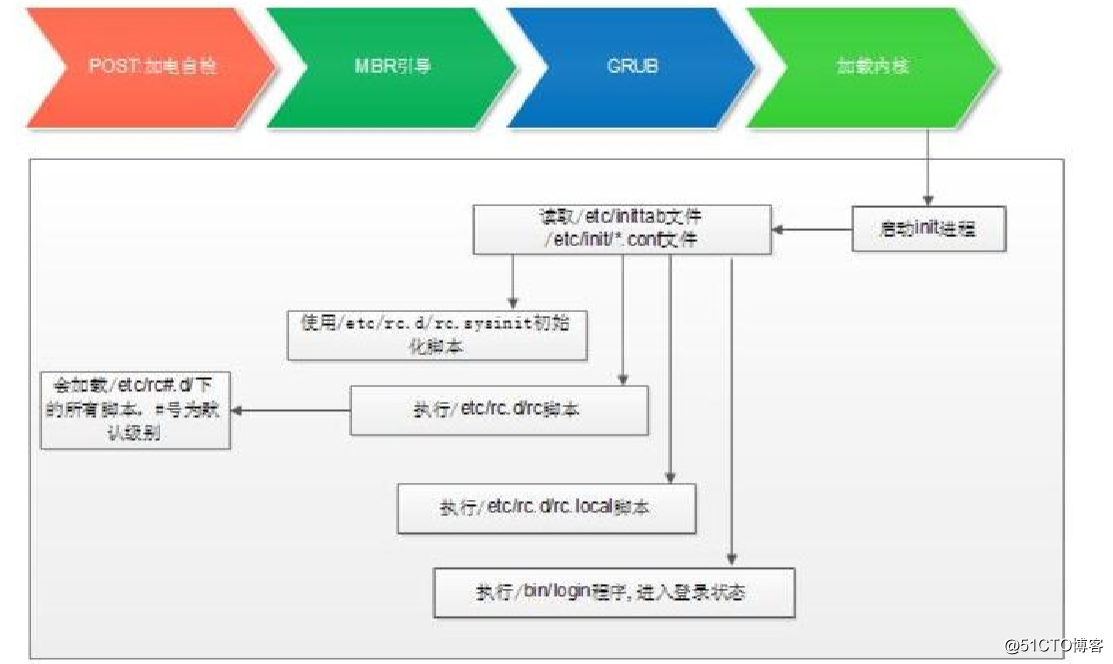 2核的linux无法启动docker_加载