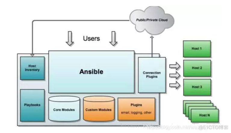 ansible需要什么依赖_运维