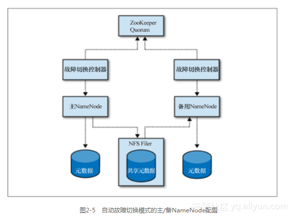 hadoop高可用集群增加namenode节点_大数据