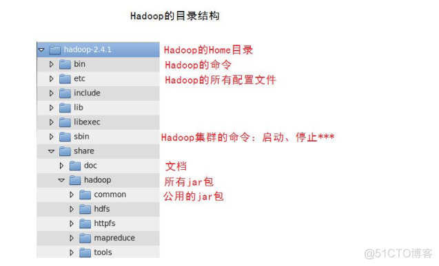 hadoop fs 运行jar文件_HDFS_03