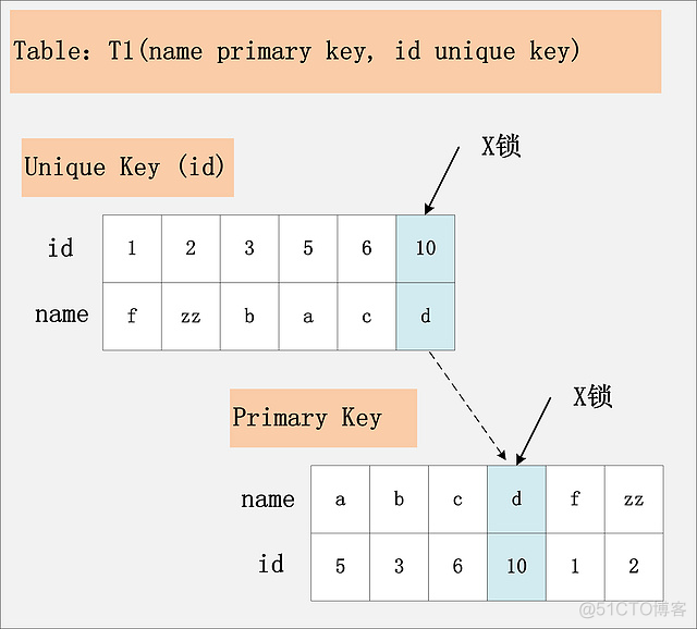 MySQL的锁在程序里怎么使用_SQL_04