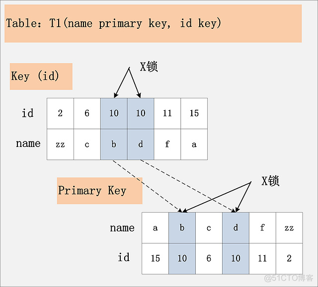 MySQL的锁在程序里怎么使用_隔离级别_05