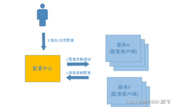 配置中心 redis_灰度_03