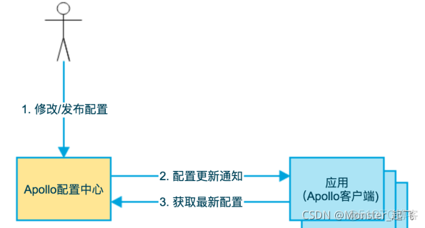 配置中心 redis_配置管理_08