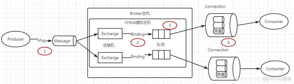 springboot rabbitmq 保证消息不重复消费_发送消息