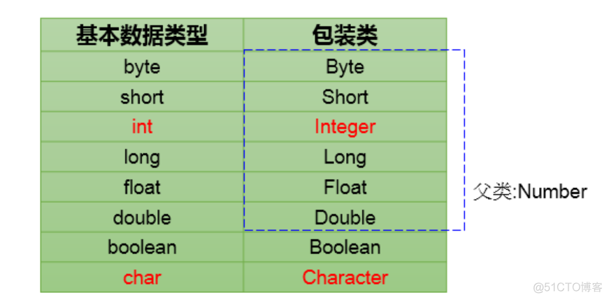 java 包装类是否需要使用_自动装箱