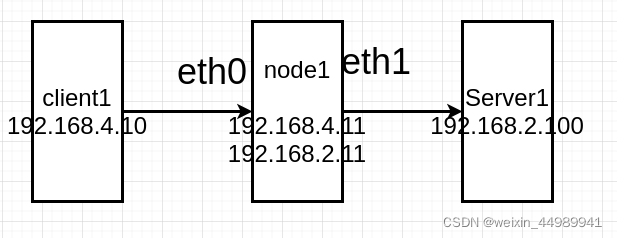 iptables nat表删除_后端_12