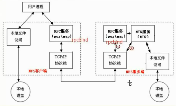 NFS与FTP性能对比_NFS与FTP性能对比_02