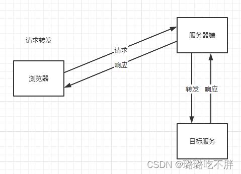 请求转发是用在微服务_java_03