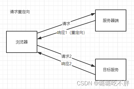 请求转发是用在微服务_请求转发是用在微服务_04