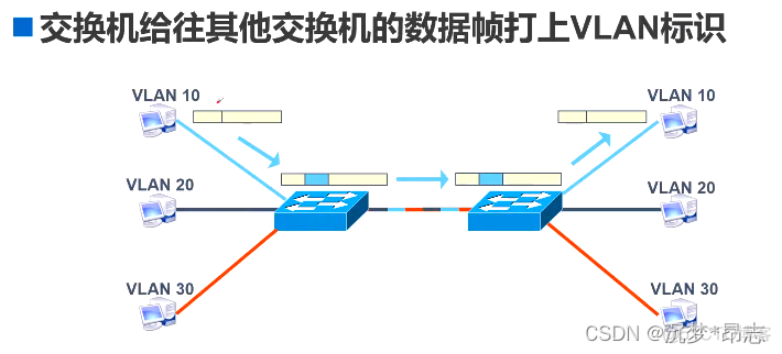 s5720批量加入vlan_网络协议_02