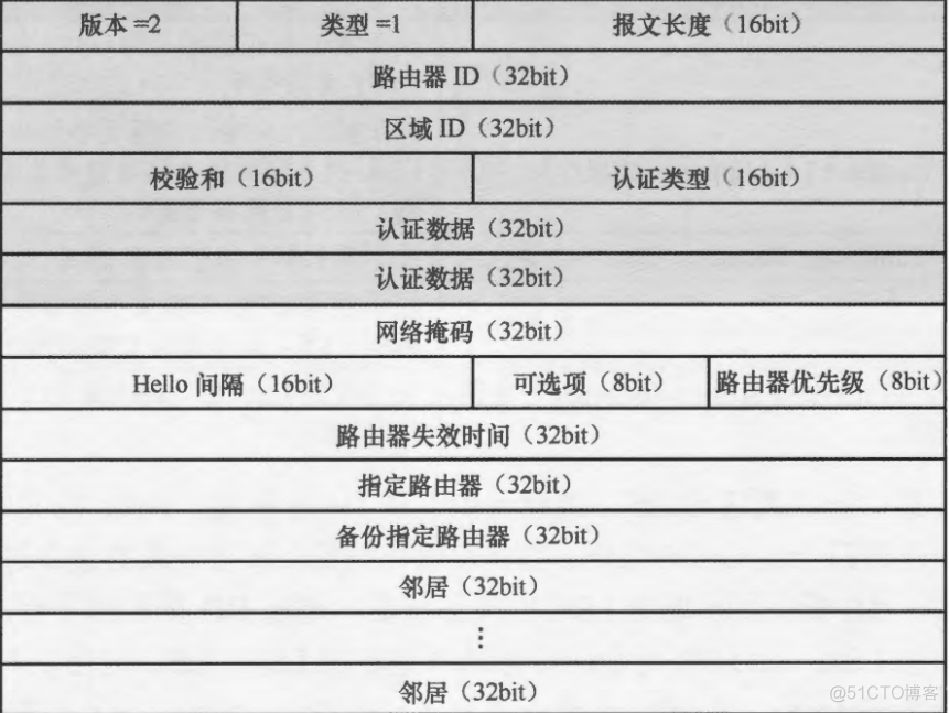 ospf报头格式_ospf报头格式_02